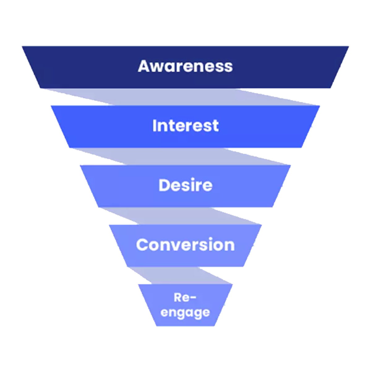 Conversion Rate Optimization (CRO)